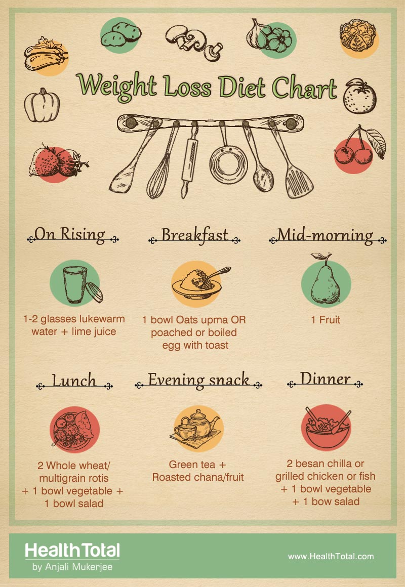 weight loss diet chart